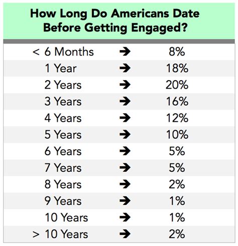 average dating time before engagement canada